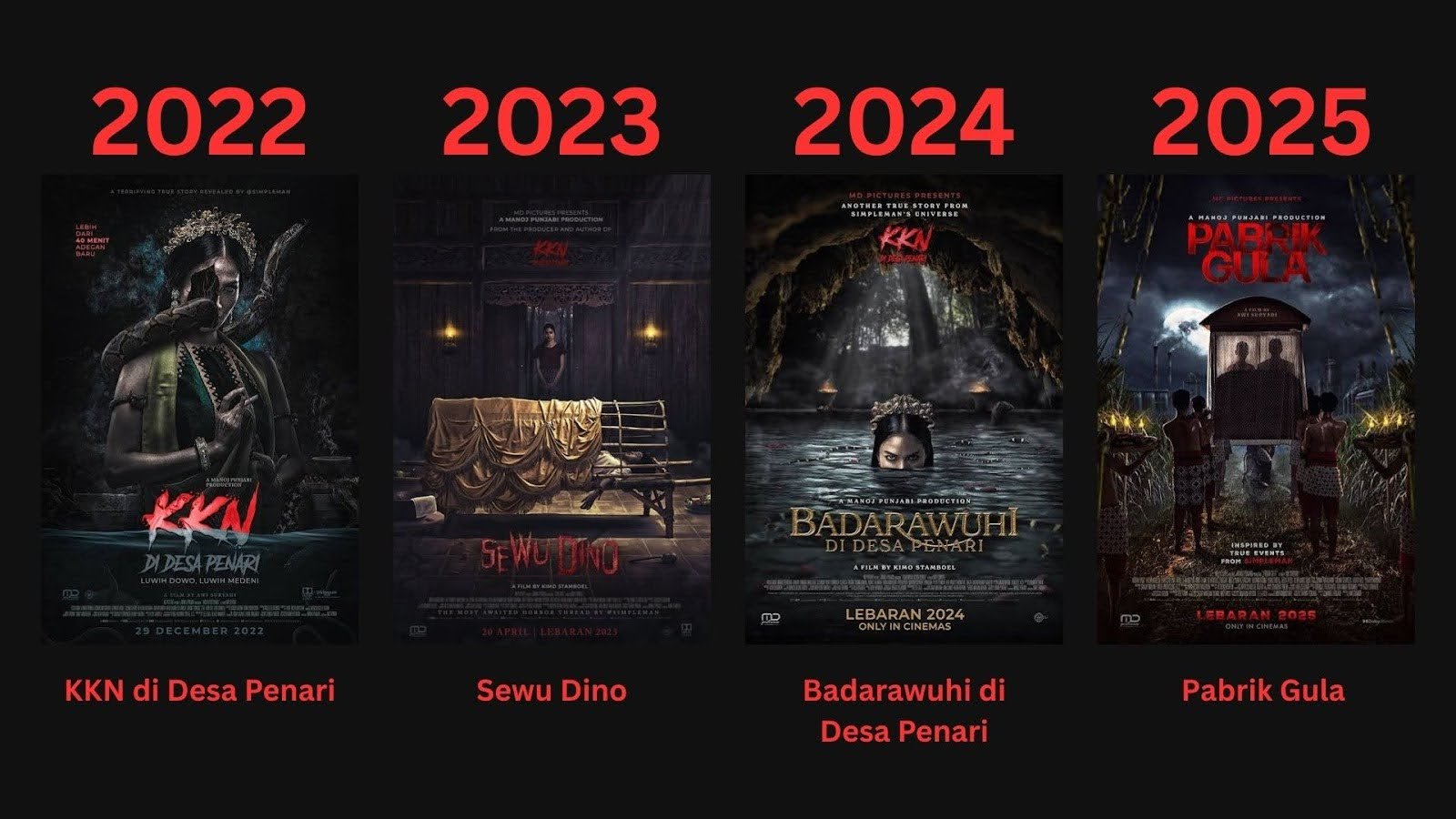 MD Pictures Dominasi Film Lebaran Terlaris 4 Tahun Terakhir, dari KKN di Desa Penari hingga Pabrik Gula